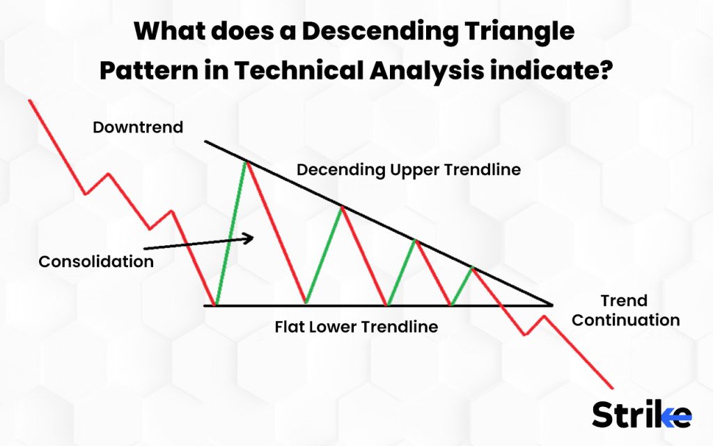 What does a Descending Triangle Pattern in Technical Analysis indicate?