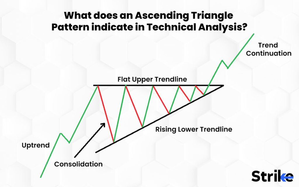 What does an Ascending Triangle Pattern indicate in Technical Analysis?