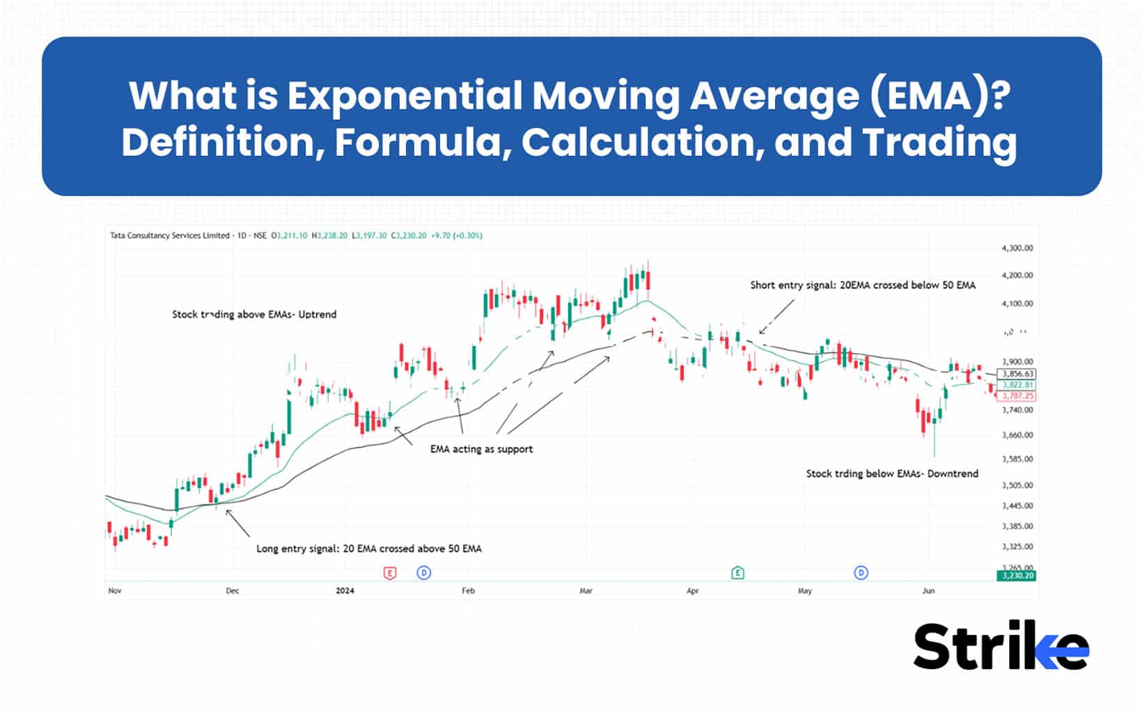 What is Exponential Moving Average (EMA)? Definition, Formula, Calculation, and Trading,