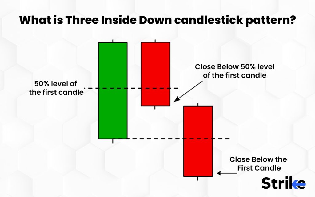 What is the Three Inside Down candlestick pattern?