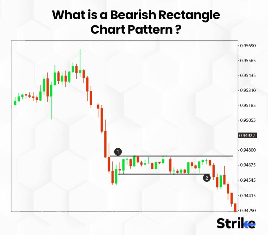 What is a Bearish Rectangle Chart Pattern?