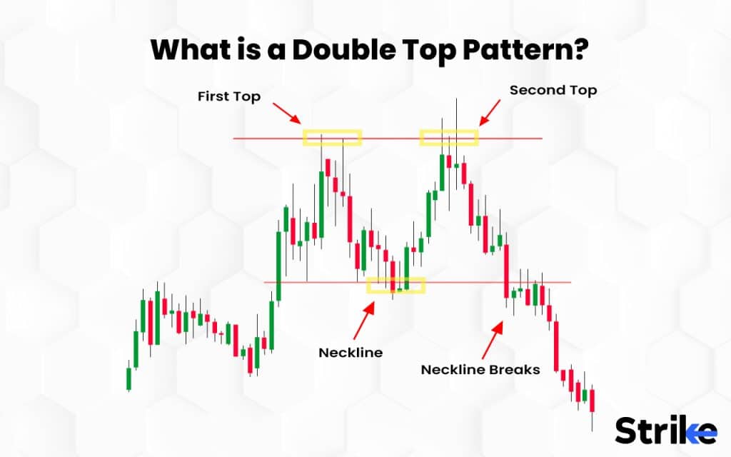 Double Top: Definition, Patterns, and Use in Trading