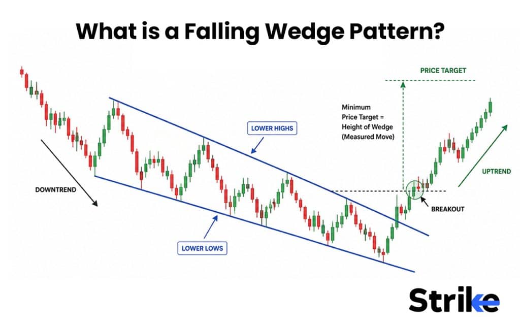 Falling Wedge Pattern: How to Identify, 4 Trading Strategies with Our Backtest Result 27 What is a Falling Wedge Pattern?