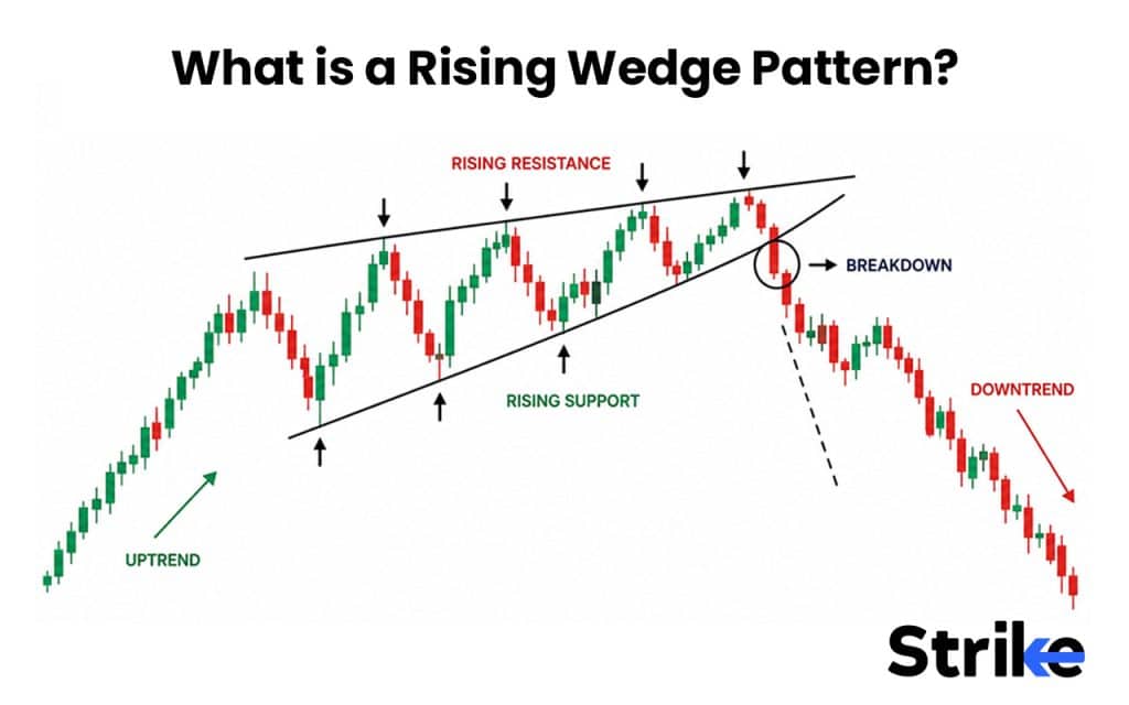 What is a Rising Wedge Pattern