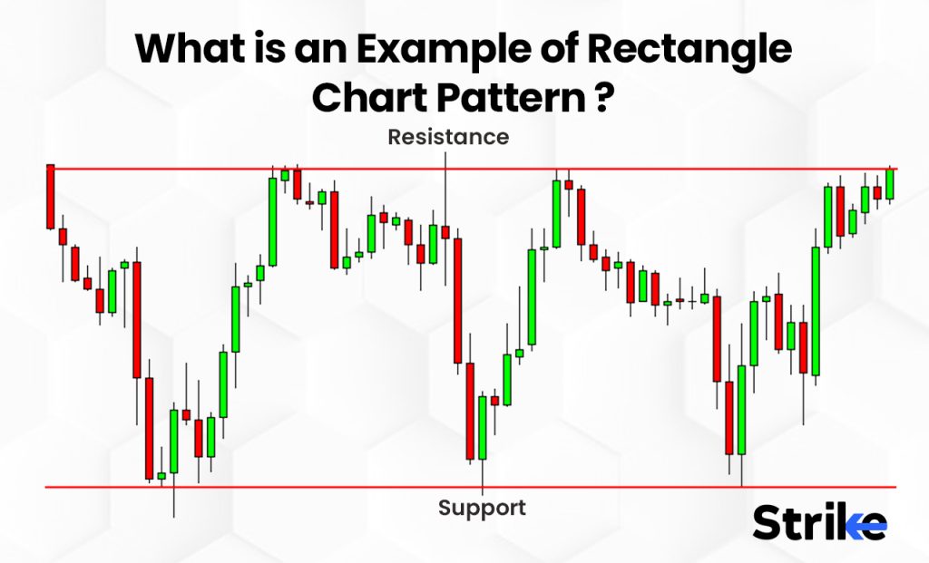 What is an Example of Rectangle Chart Pattern?