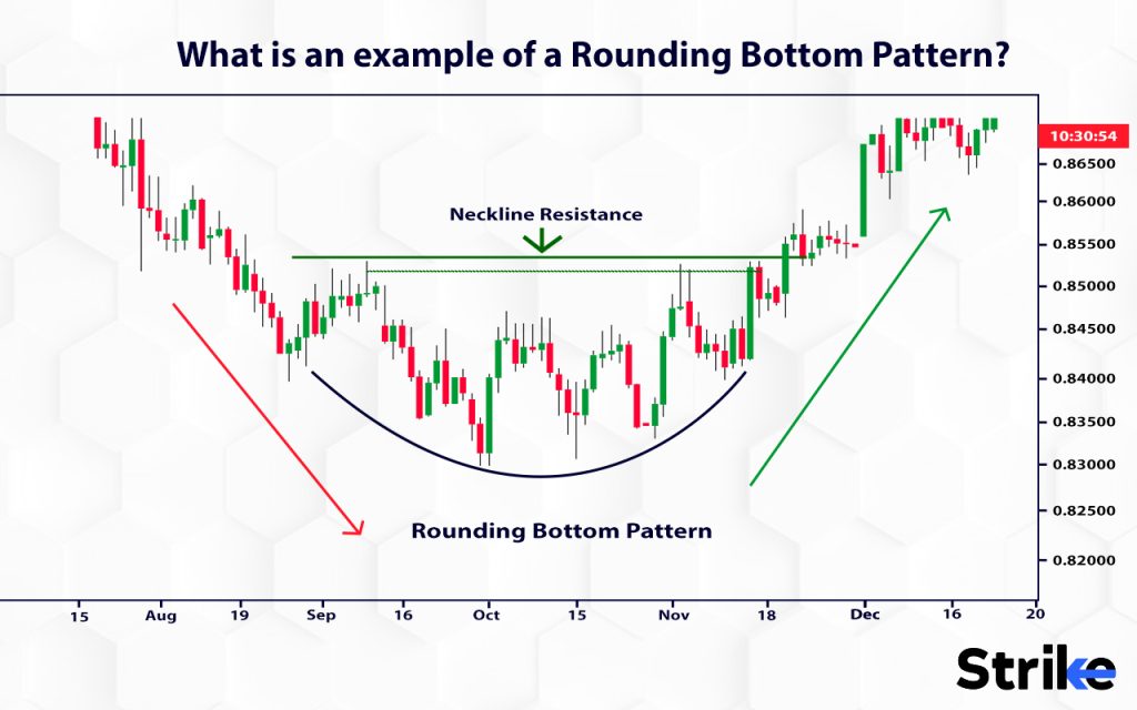 example 1 of rounding bottom pattern