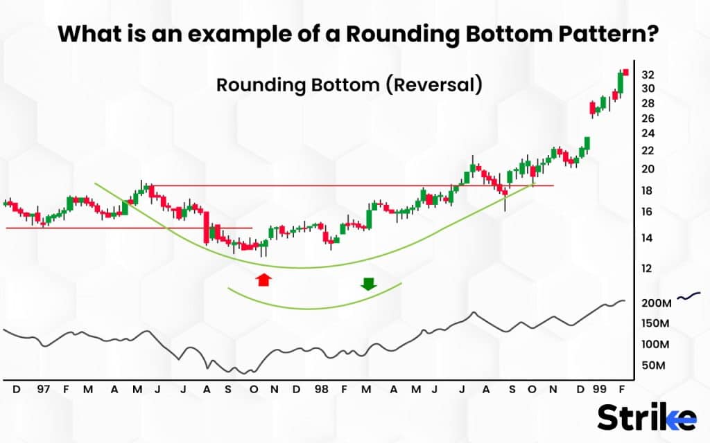 Rounding Bottom Pattern: Definition, How Does It Work