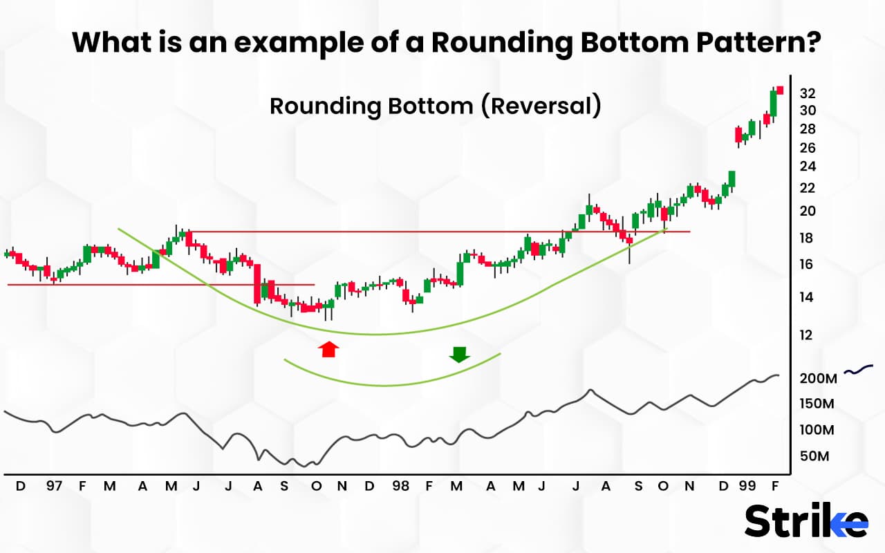 Rounding Bottom Pattern Definition, How Does It Work