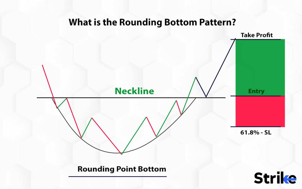 What is the Rounding Bottom Pattern?