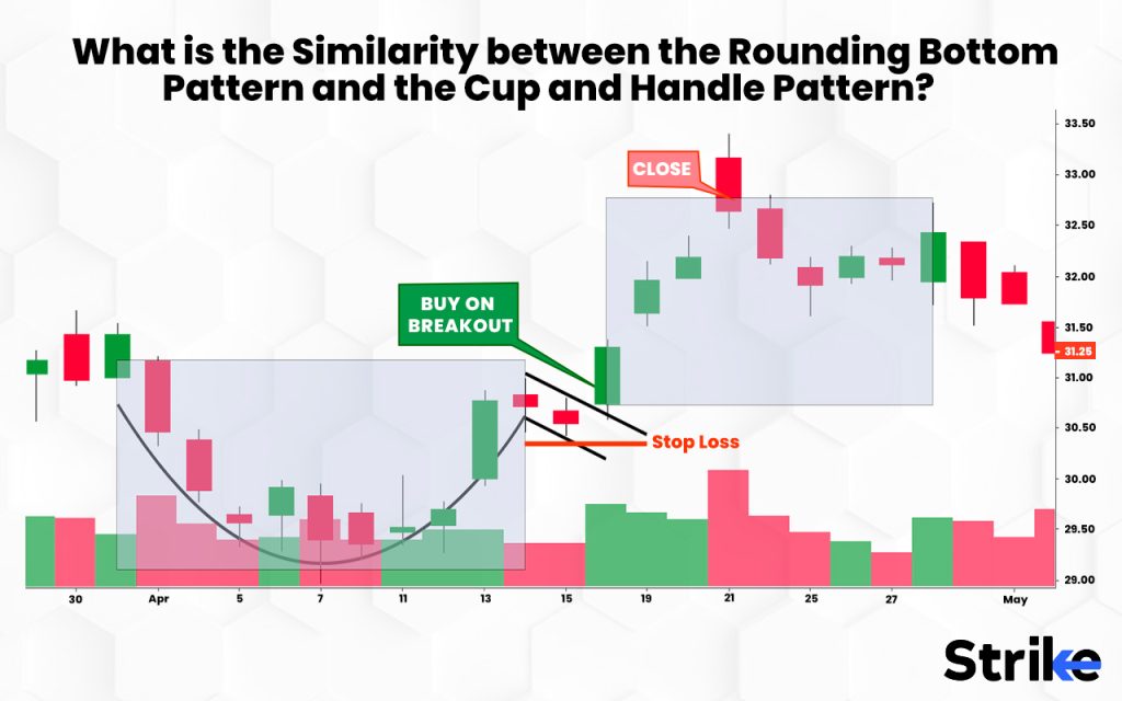 What is the Similarity between the Rounding Bottom Pattern and the Cup and Handle Pattern?