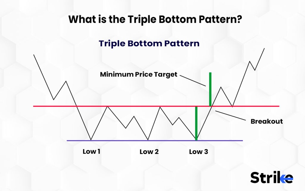 What is the Triple Bottom Pattern?