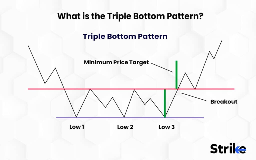 What is the Triple Bottom Pattern?