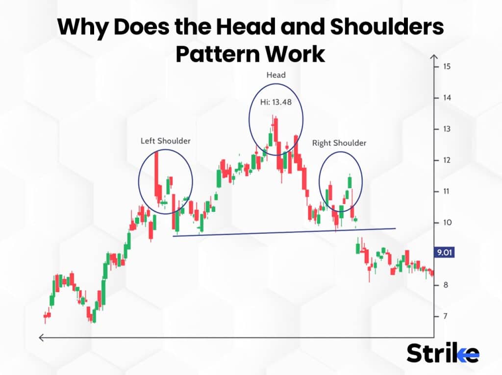 Head and Shoulders Pattern: What Does It Mean? What Does It Indicate? How To Trade It? 3 Why Does the Head and Shoulders Pattern Work?