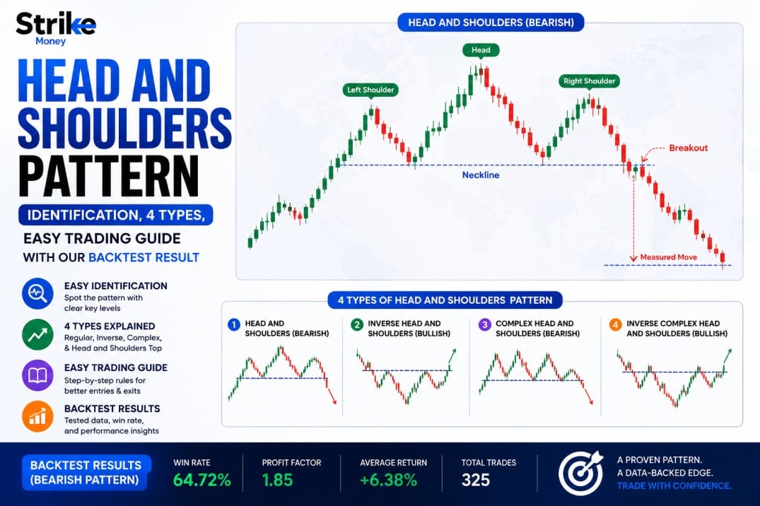 Head and Shoulders Pattern