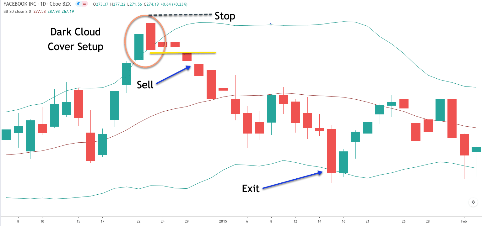 When does the Candlestick Pattern of the Dark Cloud Cover appear?