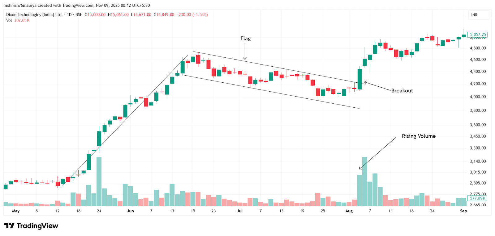 Trading Pattern Flagship Flag Pattern: Components, Types, Identification, Trading Strategy with ...