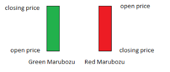 What is a Marubozu Candlestick?