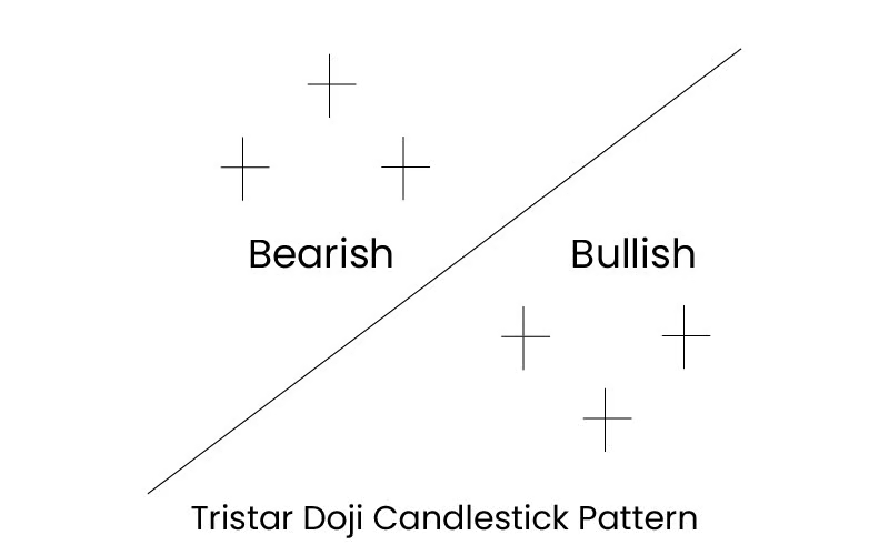 What is the Tri-Star Doji pattern ?