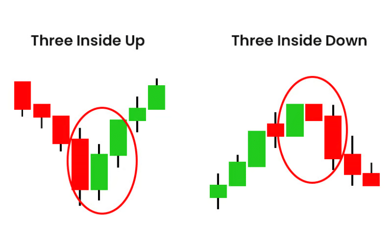 Three Inside Down: Definition, Formation, Trading