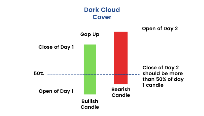 What is a Dark Cloud Cover Candlestick?