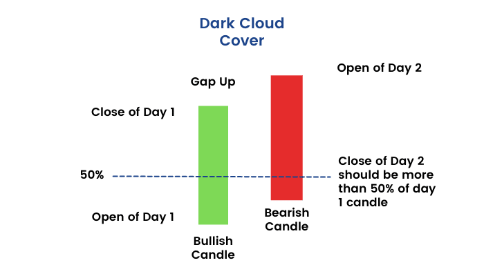 What is a Dark Cloud Cover Candlestick?