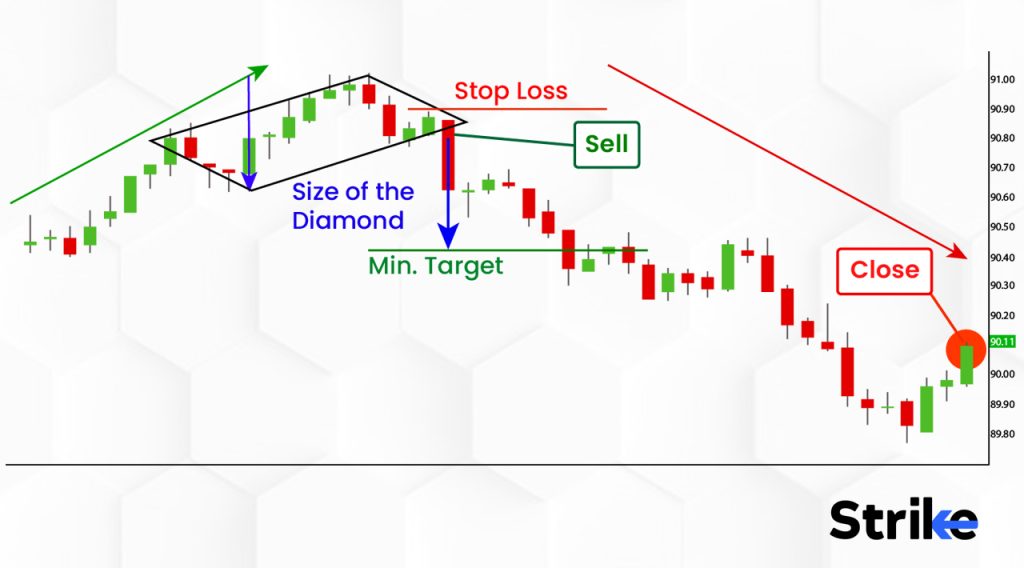 What is the Difference between Rectangle Chart Pattern from Diamond Chart Pattern?