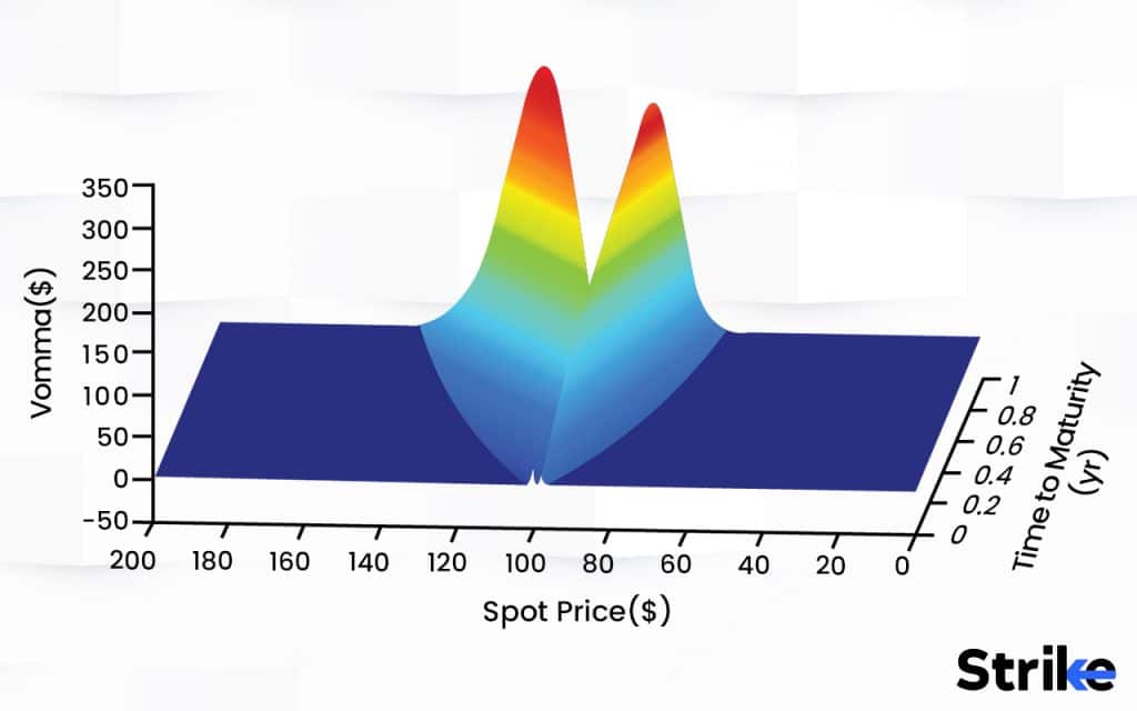 What is Vomma in Options? 