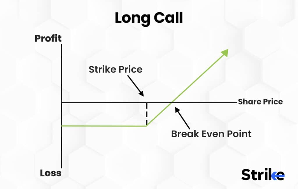 Long Call Options