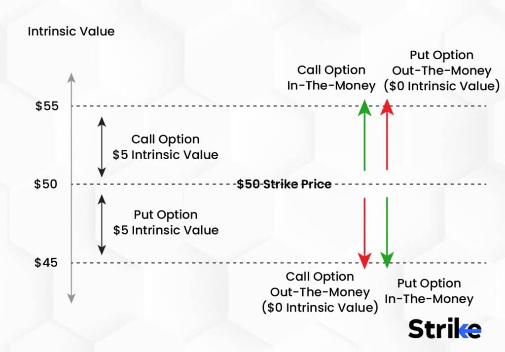 Intrinsic Value