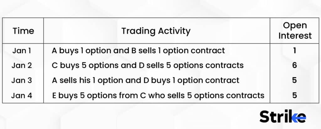 Open Interest