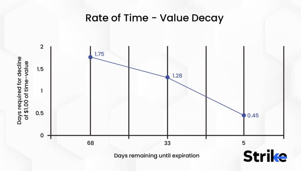 Time Value