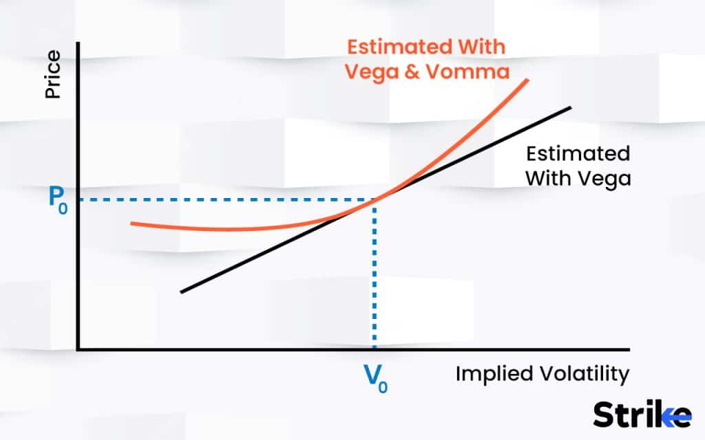 How does Vomma contribute to the sensitivity of options to changes in implied volatility?