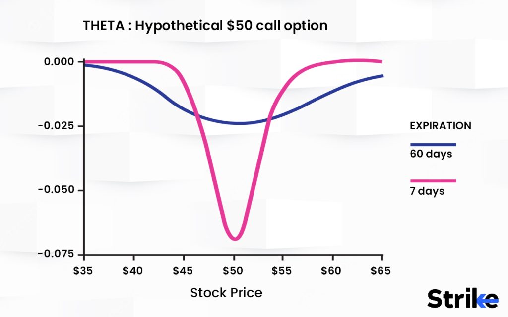 What does Theta do in Options Trading? 