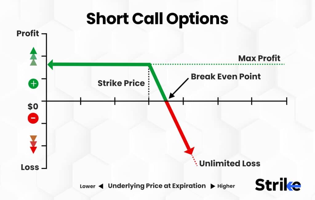 Short call options