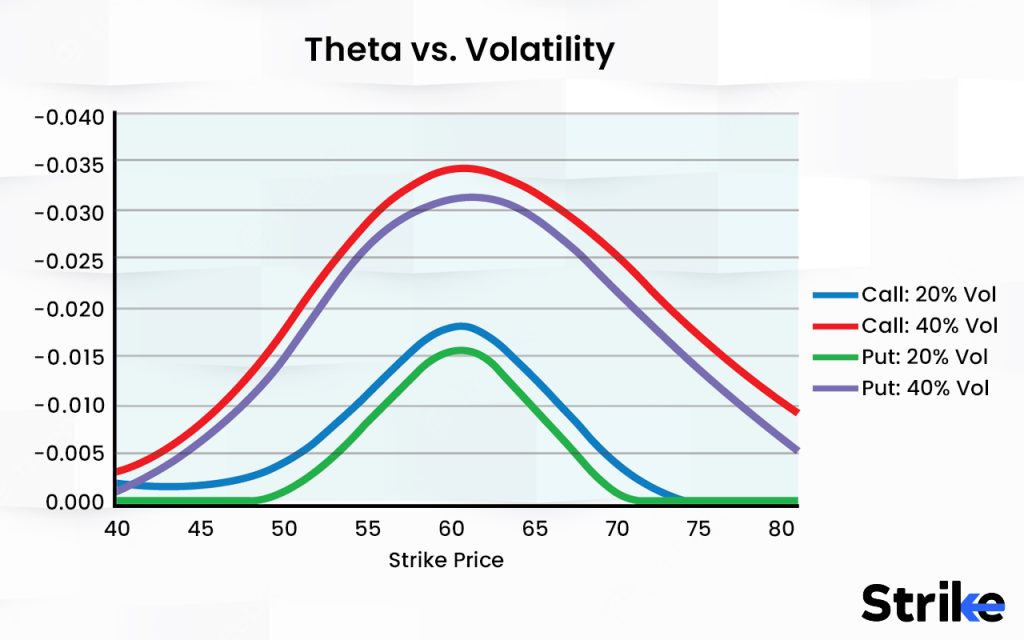 How does volatility affect Theta? 