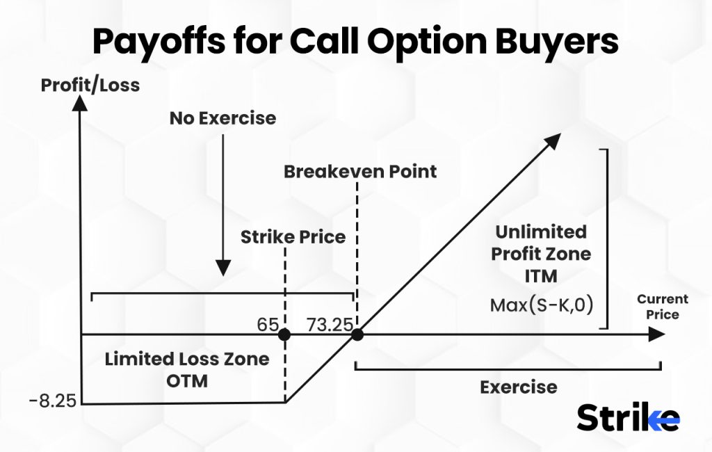 Payoffs for Call Option Buyers