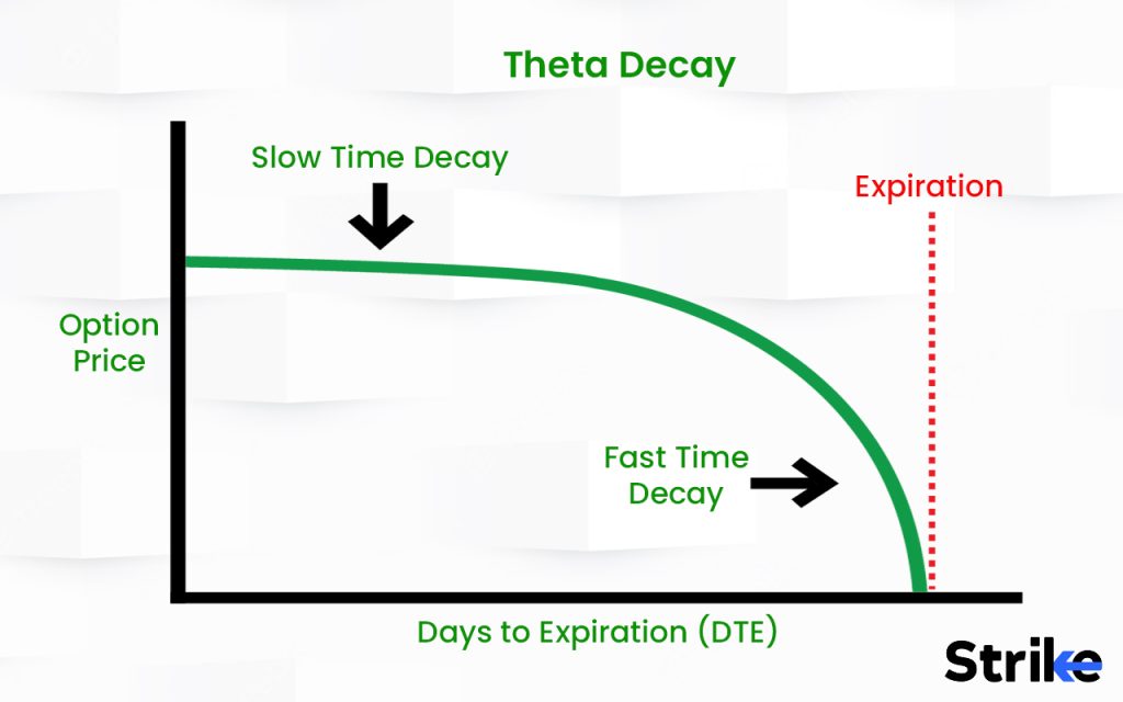 How fast does Theta decay?