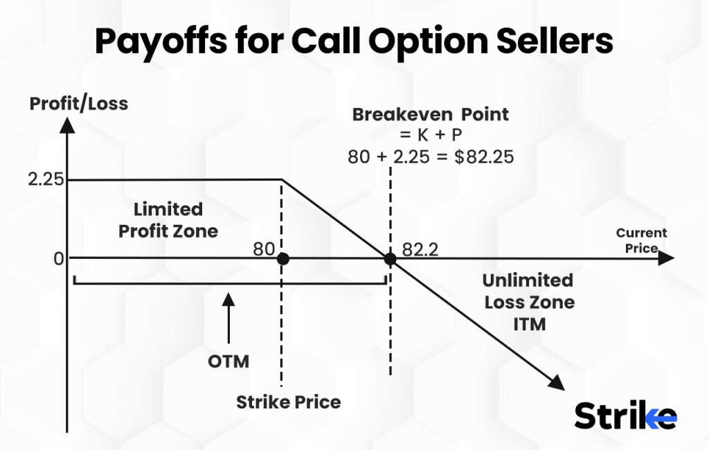 Payoffs for Call Option Sellers