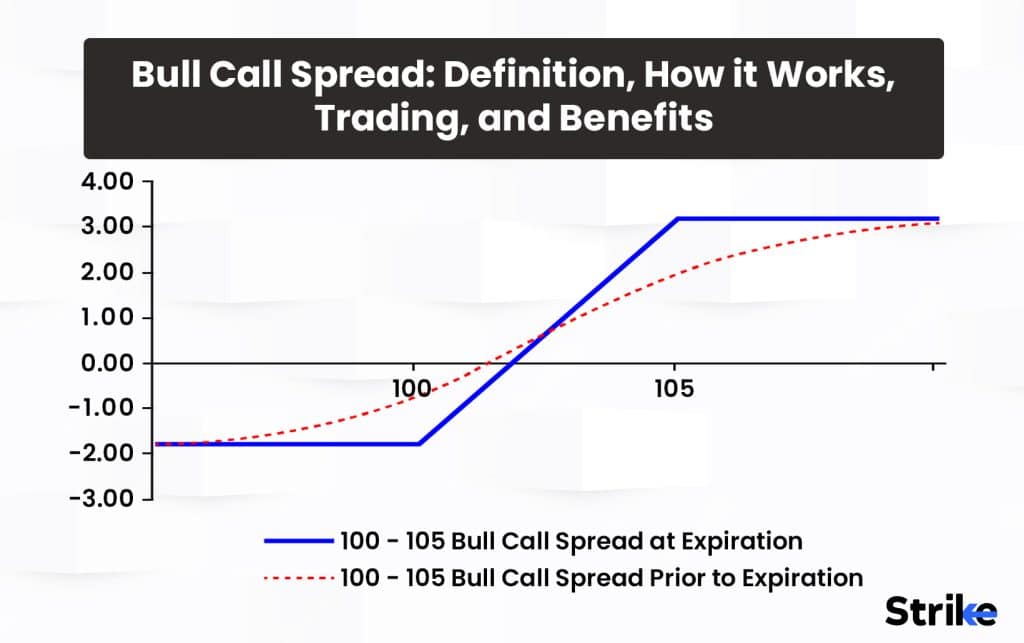 Bull Call Spread: Definition, How it Works, Trading, and Benefits