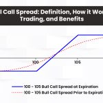 Bull Call Spread: Definition, How it Works, Trading, and Benefits
