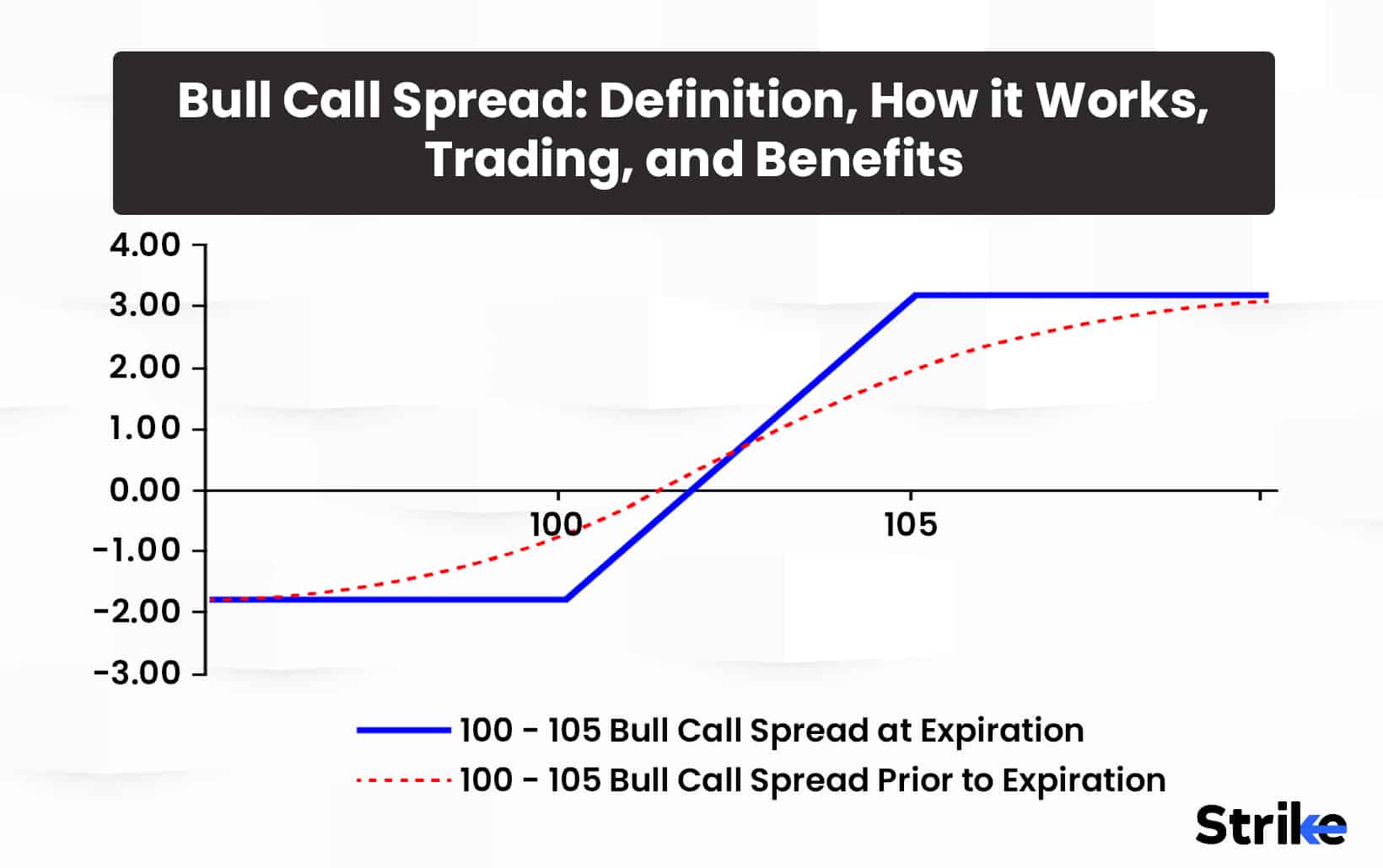 Bull Call Spread: Definition, How it Works, Trading, and Benefits