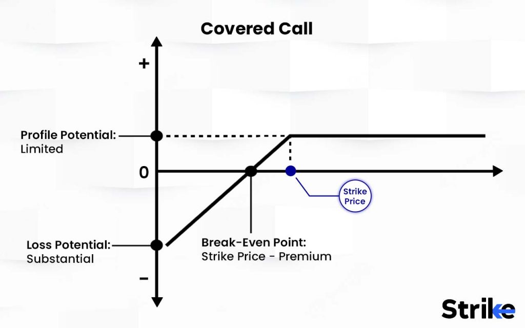 Covered Call