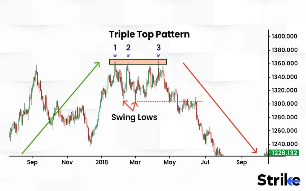 How Can you Identify a Triple Top Pattern on a Chart