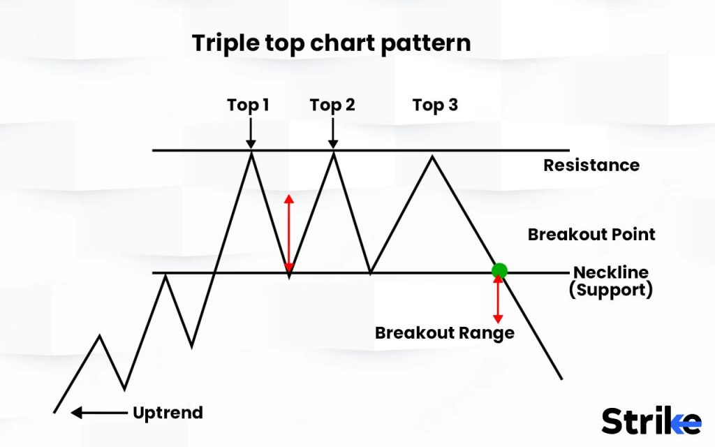 How Does the Triple Top Pattern Work