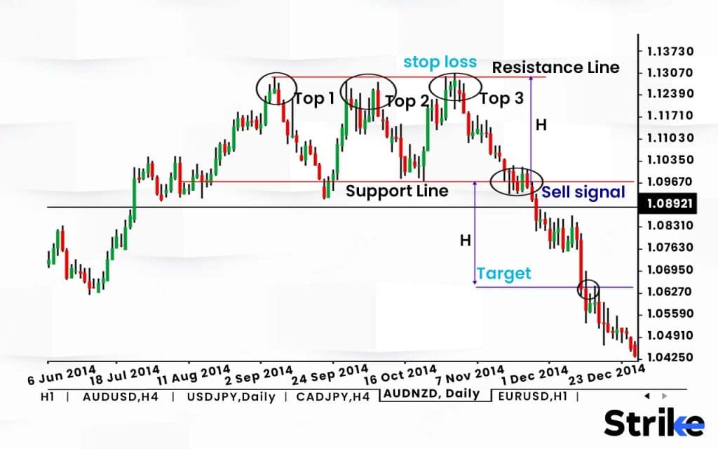 How To Trade the Triple Top Pattern