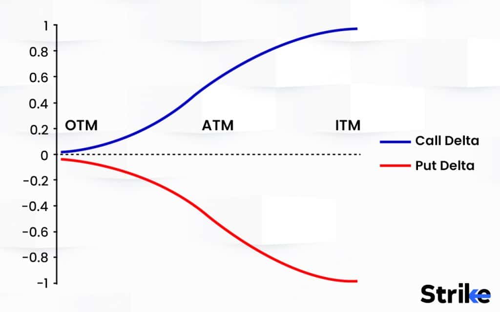 How does Delta differ in Put Option and Call Option?