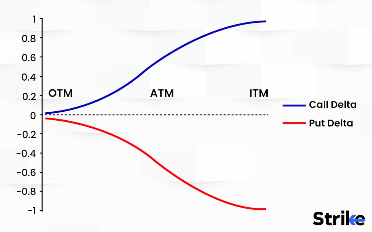 What Is A Good Delta For Options Delta: Definition, How it Works, Calculation, Use & Benefits