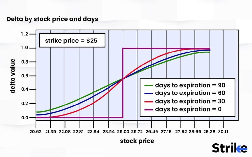 How does Delta in Options work?