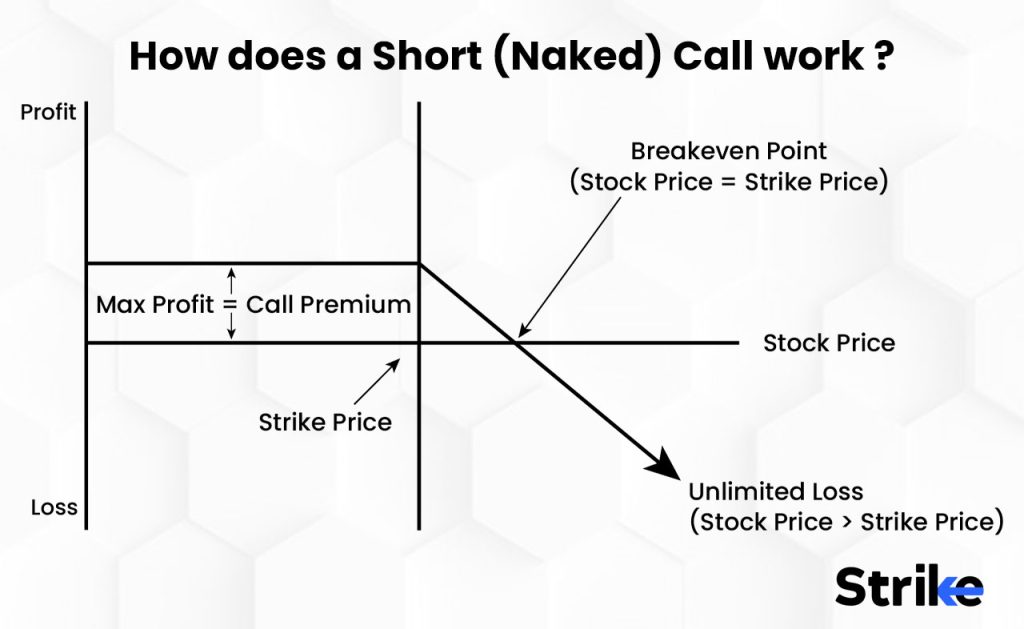 How does a Short (Naked) Call work