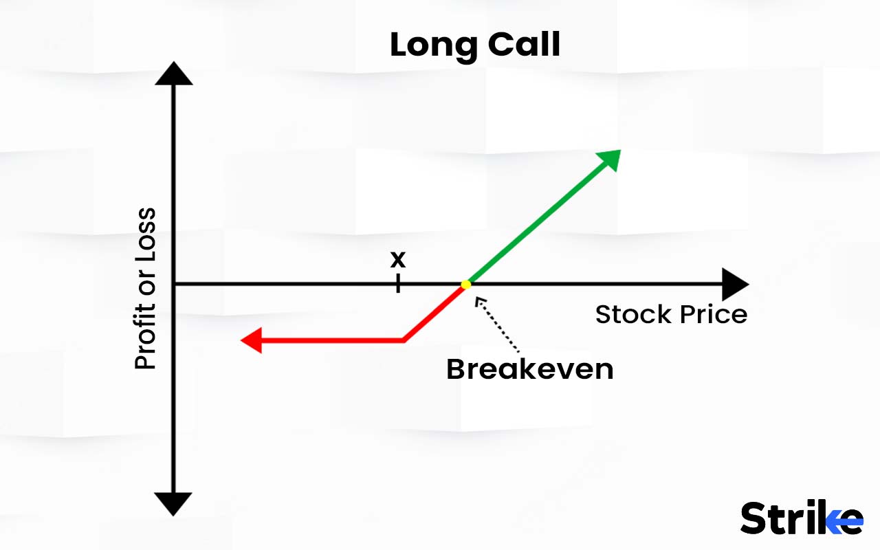 The Four Basic Options Strategies You Should Know